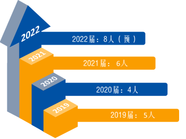 2019—2022 牛津剑桥录取学生人数连续突破