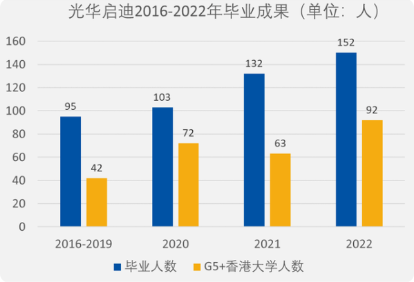 六成学生升入英国G5大学与香港大学