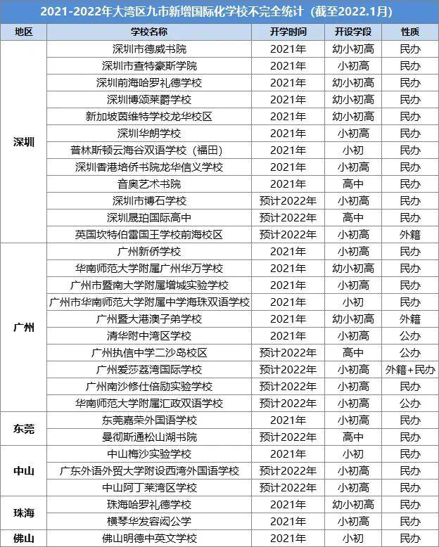 大湾区新动作!两年时间新增国际学校30所!