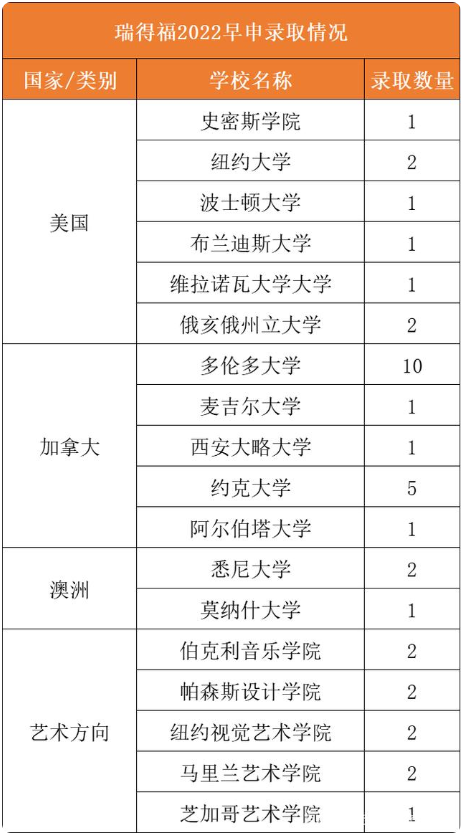 2022年深圳瑞德福国际学校早申录取发布!