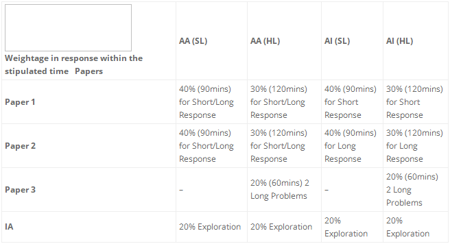 数学AI和AA HL/SL评估