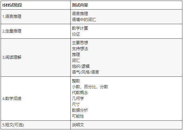 ISEE考试结构