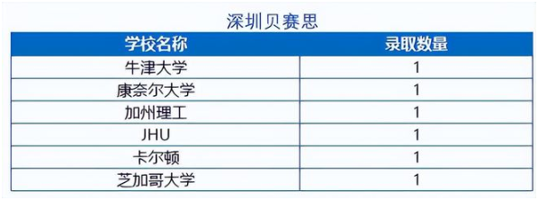 深圳各国际学校2022年英美名校录取结果发布!