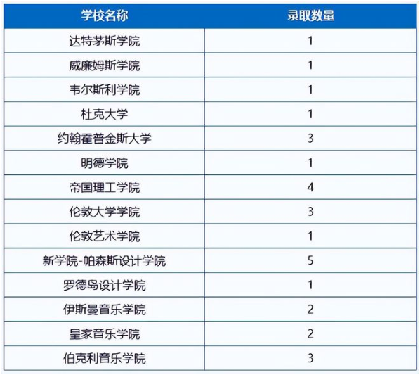 深圳各国际学校2022年英美名校录取结果发布!