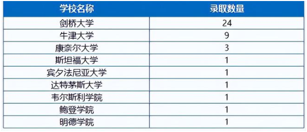 深圳各国际学校2022年英美名校录取结果发布!