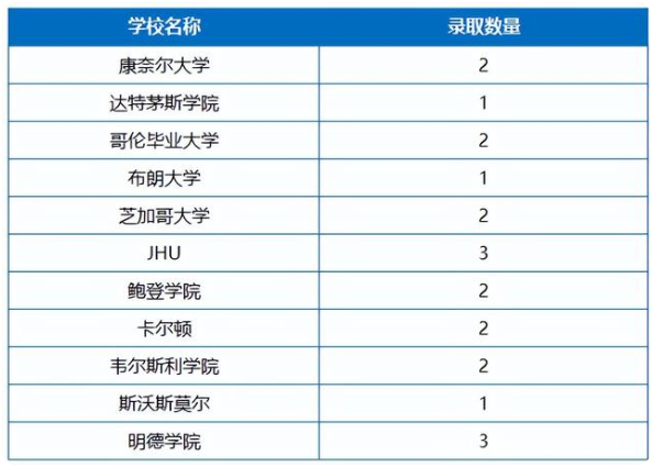 广州国际学校录取结果出炉