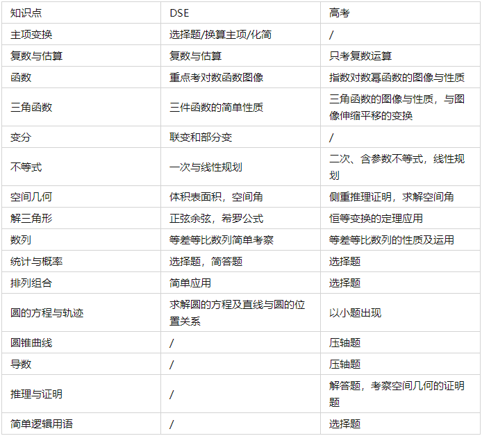 香港DSE数学与我们国内高考数学的差别