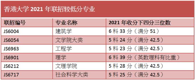 香港大学dse录取分要求多少?