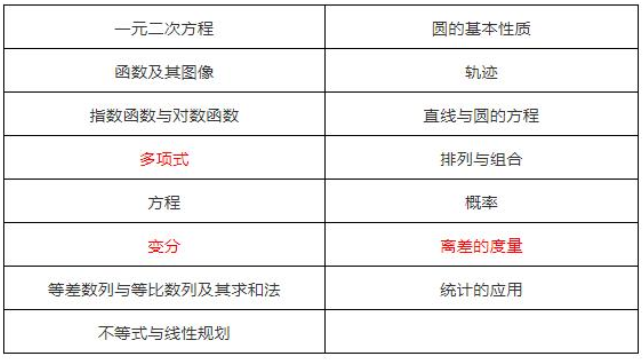 香港DSE数学必修部分考试内容