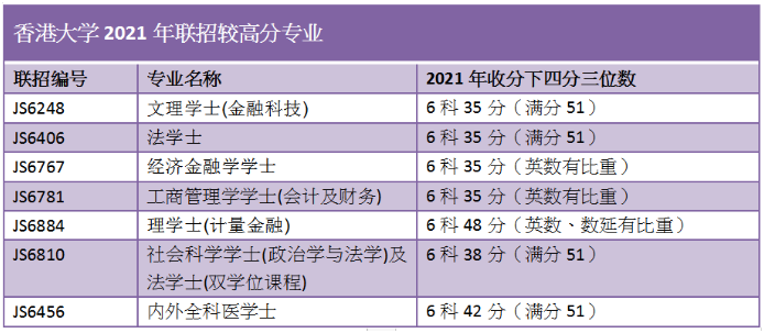 香港大学dse录取分要求