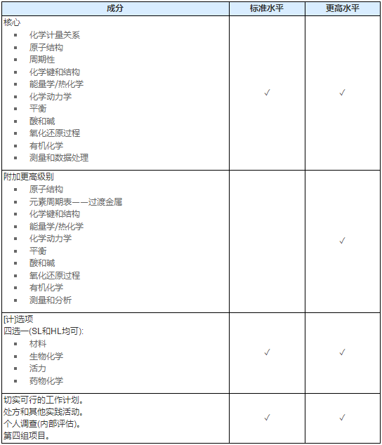 ib课程化学hl和sl课程大纲