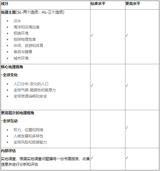 IB地理考试内容及真题讲解