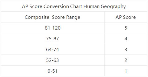 2021年AP人文地理容错率多少?