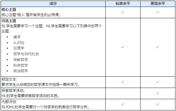 IB哲学学什么？IB哲学好学吗？