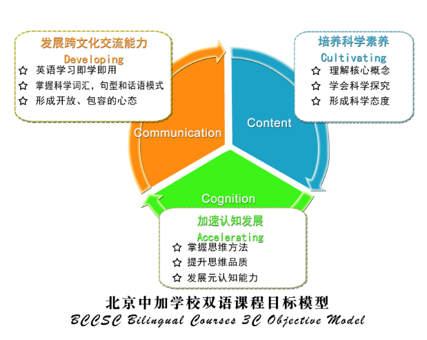 北京中加国际学校课程