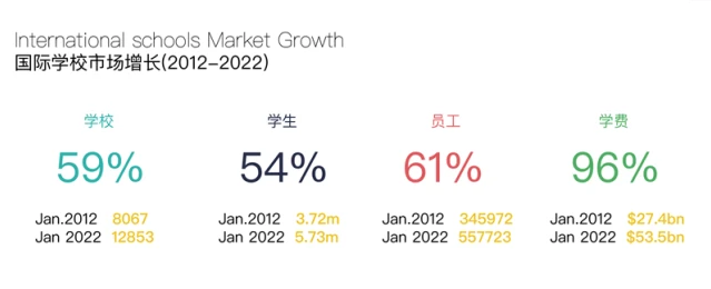 疫情三年，国际教育集团办学为何数量规模双增长?