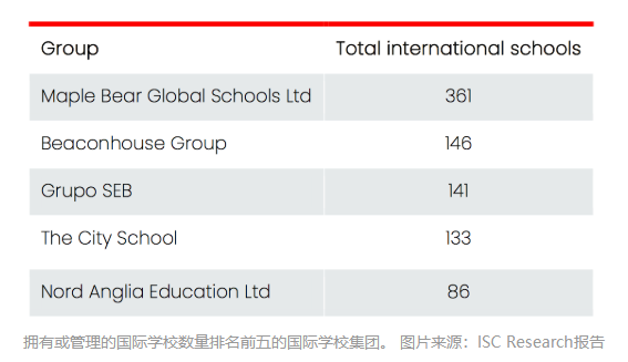 过去五年，全球K12国际学校集团入学率增长七成！