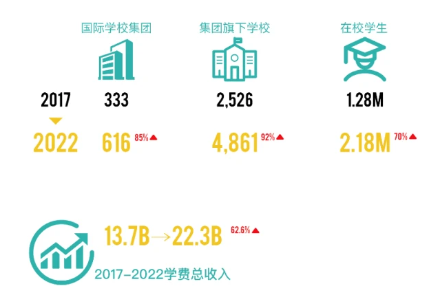 疫情三年，国际教育集团办学为何数量规模双增长?