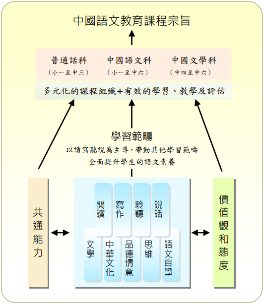 香港DSE中文课程学什么？