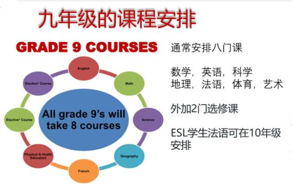 加拿大高中九年级选课怎么选？