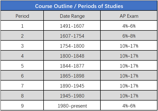 AP美国历史考试结构是怎样的？