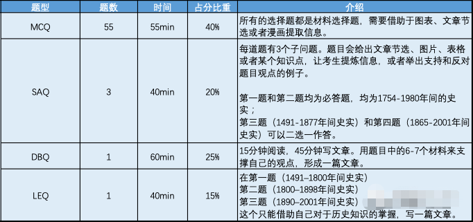 AP美国历史考试结构是怎样的？