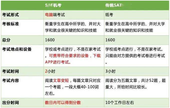 重磅消息！SAT考试下半年正式开启报名！