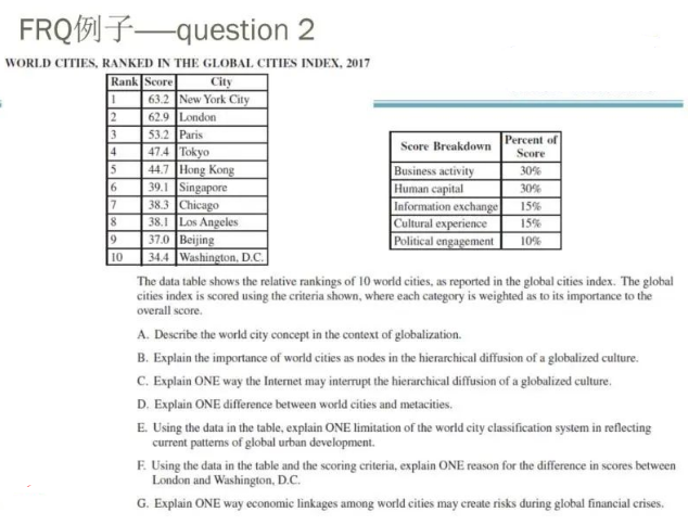 AP人文地理辅导（AP人文地理考试全讲解）