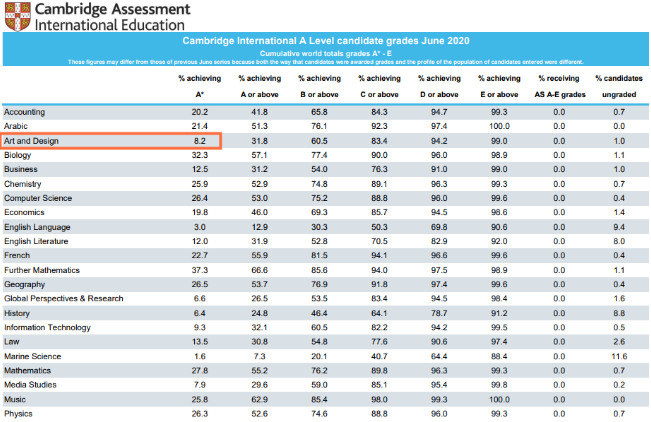 alevel艺术与设计课程难吗？
