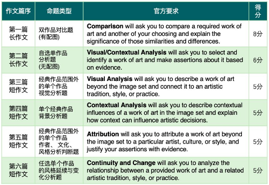 AP艺术史简答题（FRQ）怎么答？