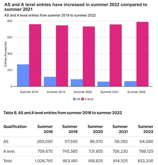 79万人次报考A-level！AS考生暴涨！