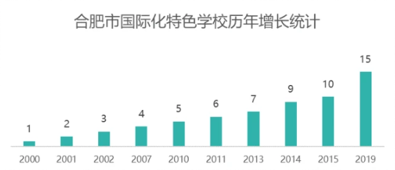 合肥添3所外籍子女学校，提升新一线城市国际教育!