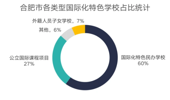 合肥添3所外籍子女学校，提升新一线城市国际教育!