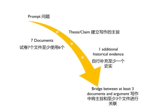 怎么写好AP美国历史作文？有什么作文技巧吗？