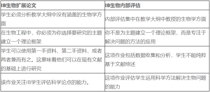 IB生物EE扩展论文全面讲解