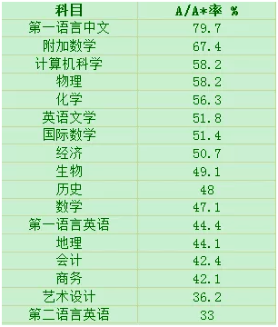 IGCSE热门科目A/A*率