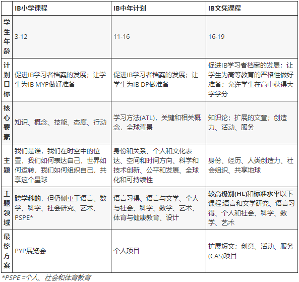 IB PYP和MYP，DP相比如何?