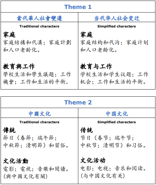 A-level中文(爱德思)口语题目是怎样的？