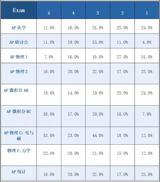 AP考试难吗？来看看AP考试各科5分率！