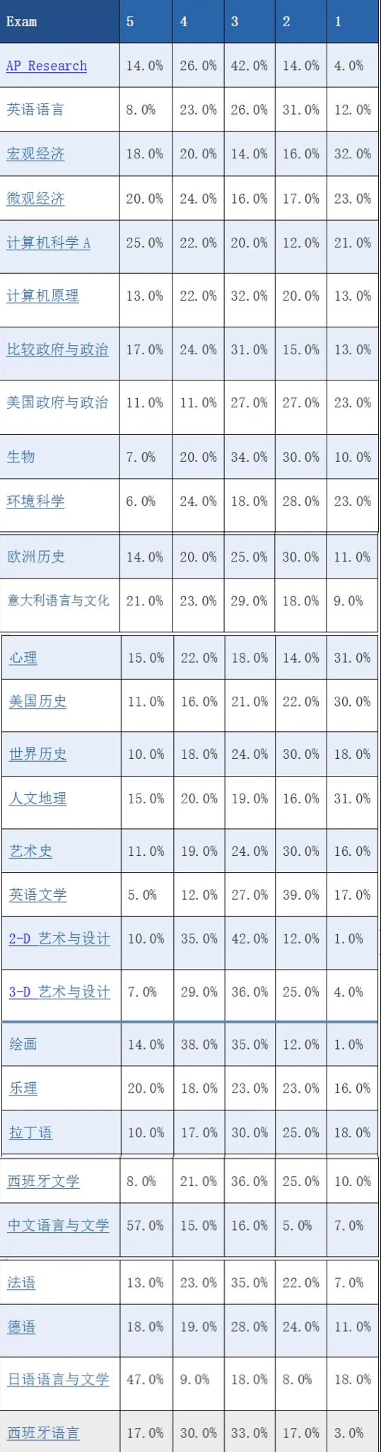 AP考试难吗？来看看AP考试各科5分率！