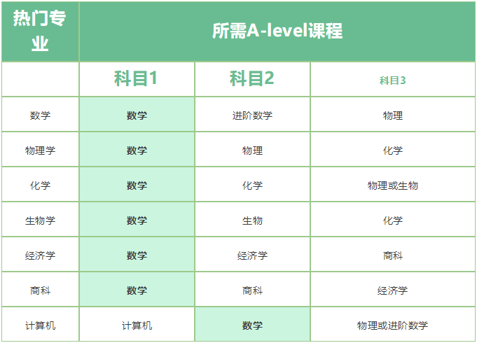 学习A-level课程，可以不选数学吗？