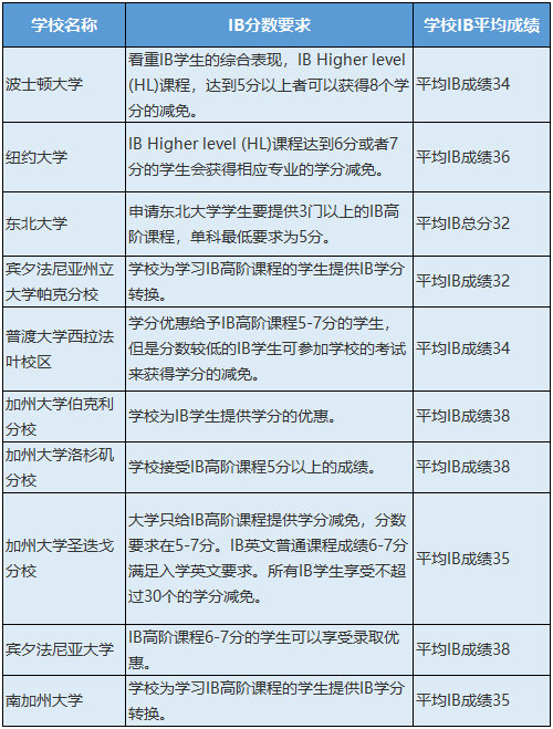 参加IB考试，考多少分算好成绩?