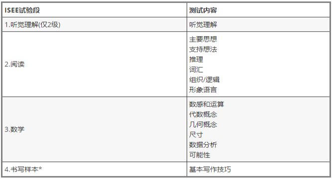 ISEE初级考试内容