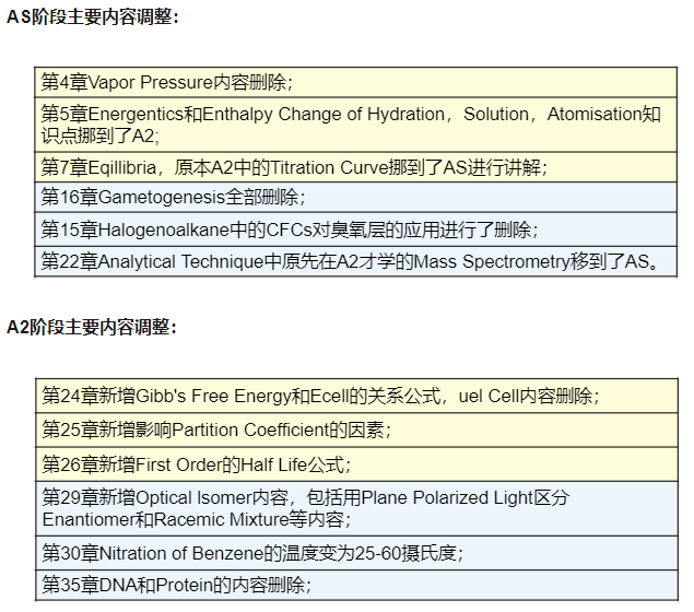 剑桥CAIE考试局发布A-Level学科考纲调整！