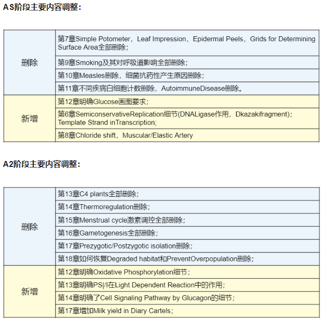 剑桥CAIE考试局发布A-Level学科考纲调整！