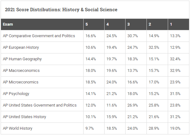 2021年AP考试各科成绩分布解读