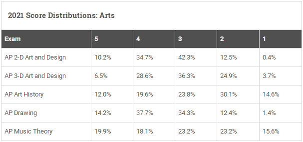 2021年AP考试各科成绩分布解读