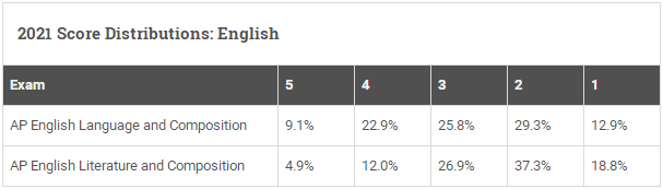 2021年AP考试各科成绩分布解读