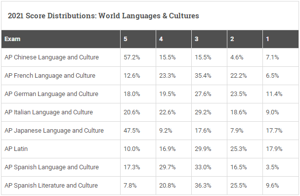 2021年AP考试各科成绩分布解读