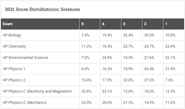 2021年AP考试各科成绩分布解读